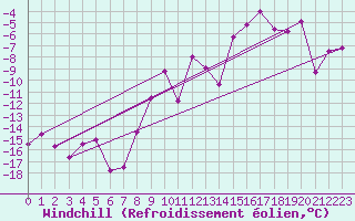 Courbe du refroidissement olien pour Chamonix - Aiguille du Midi (74)