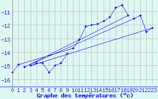 Courbe de tempratures pour Jungfraujoch (Sw)