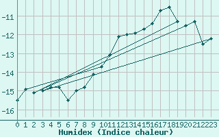 Courbe de l'humidex pour Jungfraujoch (Sw)