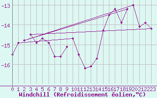 Courbe du refroidissement olien pour Hveravellir