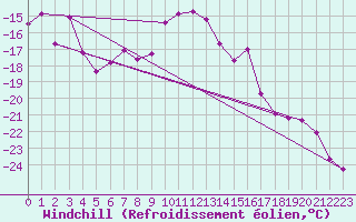 Courbe du refroidissement olien pour Semenicului Mountain Range