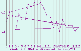 Courbe du refroidissement olien pour Sniezka