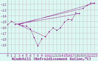 Courbe du refroidissement olien pour Fichtelberg