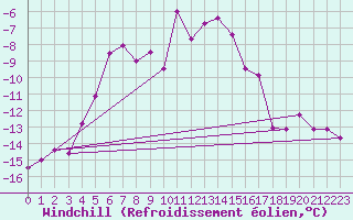 Courbe du refroidissement olien pour Tromso