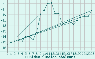Courbe de l'humidex pour Alpinzentrum Rudolfshuette