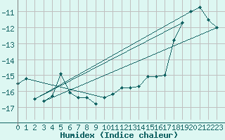 Courbe de l'humidex pour Sonnblick - Autom.