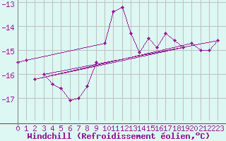 Courbe du refroidissement olien pour Grand Saint Bernard (Sw)
