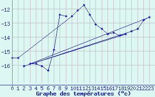 Courbe de tempratures pour Titlis