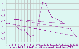 Courbe du refroidissement olien pour Sonnblick - Autom.