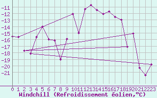 Courbe du refroidissement olien pour Les Diablerets
