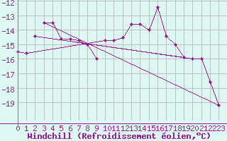 Courbe du refroidissement olien pour Semenicului Mountain Range
