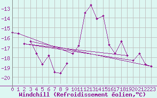 Courbe du refroidissement olien pour Guetsch