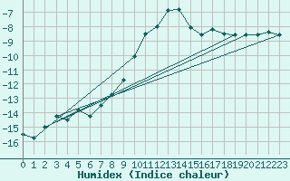 Courbe de l'humidex pour Lohja Porla