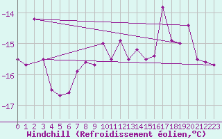Courbe du refroidissement olien pour Krosno