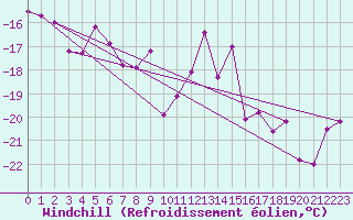 Courbe du refroidissement olien pour Holmon