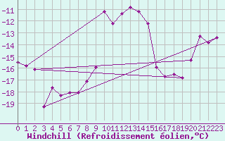 Courbe du refroidissement olien pour Hjartasen