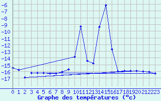 Courbe de tempratures pour Retitis-Calimani