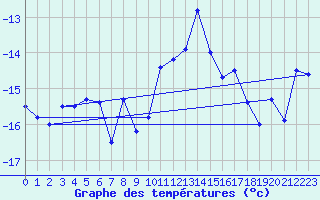 Courbe de tempratures pour Jungfraujoch (Sw)
