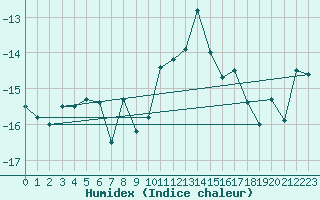 Courbe de l'humidex pour Jungfraujoch (Sw)