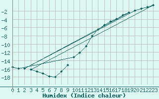 Courbe de l'humidex pour Ahtari