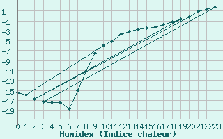 Courbe de l'humidex pour Punkaharju Airport