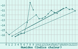 Courbe de l'humidex pour Vf. Omu