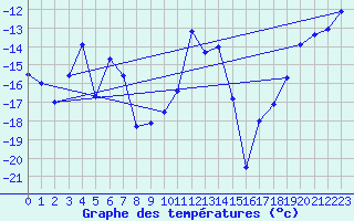 Courbe de tempratures pour Haukelisaeter Broyt
