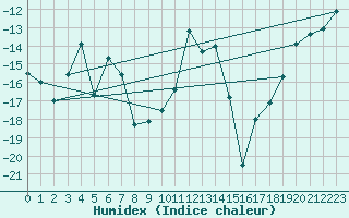 Courbe de l'humidex pour Haukelisaeter Broyt