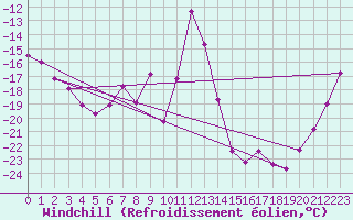 Courbe du refroidissement olien pour Pond Inlet Climate