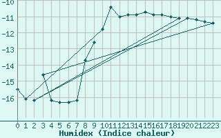 Courbe de l'humidex pour Gubbhoegen