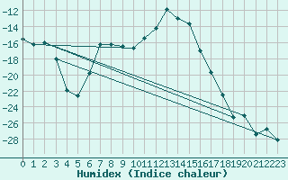 Courbe de l'humidex pour Sihcajavri