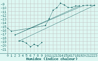 Courbe de l'humidex pour Hemsedal Ii