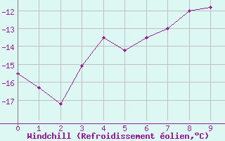Courbe du refroidissement olien pour Katterjakk Airport