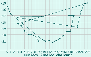 Courbe de l'humidex pour Titlis