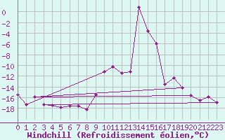 Courbe du refroidissement olien pour Grimsel Hospiz