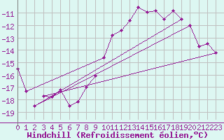 Courbe du refroidissement olien pour Bad Hersfeld