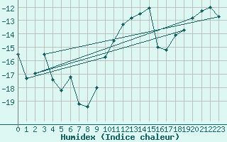 Courbe de l'humidex pour Ronnskar