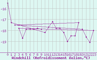 Courbe du refroidissement olien pour Grand Saint Bernard (Sw)