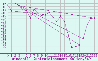 Courbe du refroidissement olien pour Jungfraujoch (Sw)