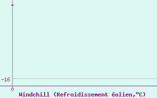 Courbe du refroidissement olien pour Edgeoya