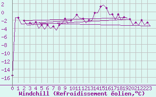 Courbe du refroidissement olien pour Maastricht / Zuid Limburg (PB)