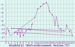 Courbe du refroidissement olien pour Samedam-Flugplatz