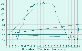 Courbe de l'humidex pour Arhangel'Sk