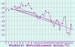 Courbe du refroidissement olien pour Vaasa