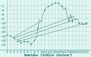 Courbe de l'humidex pour Fassberg