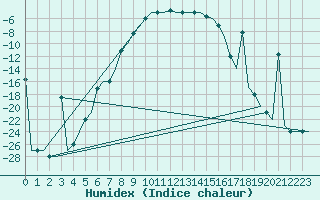 Courbe de l'humidex pour Murmansk