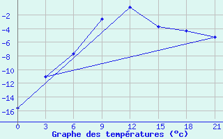 Courbe de tempratures pour Budennovsk