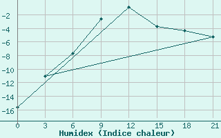 Courbe de l'humidex pour Budennovsk