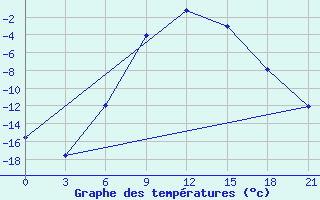 Courbe de tempratures pour Sortavala