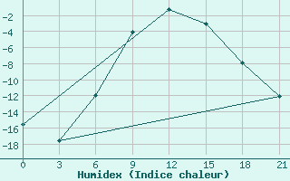 Courbe de l'humidex pour Sortavala